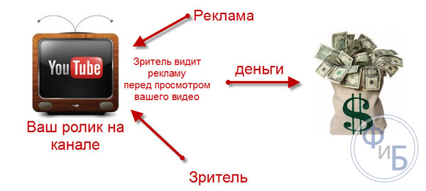 Схема заработка на Ютубе