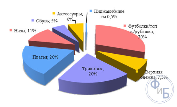 Популярные ниши и спрос на одежду