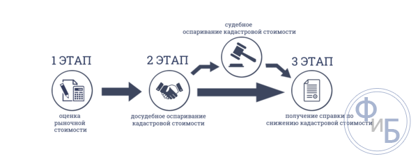 Судебное оспаривание госоценки