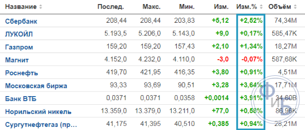 Дневной диапазон акций