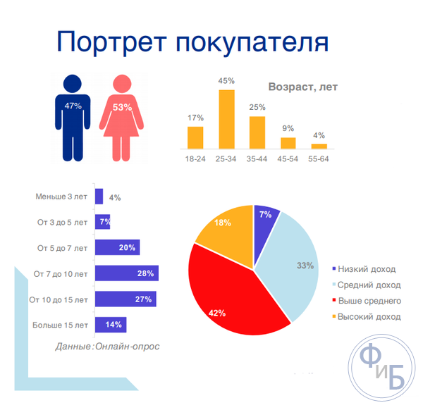 Анализ целевой аудитории спроса на товар