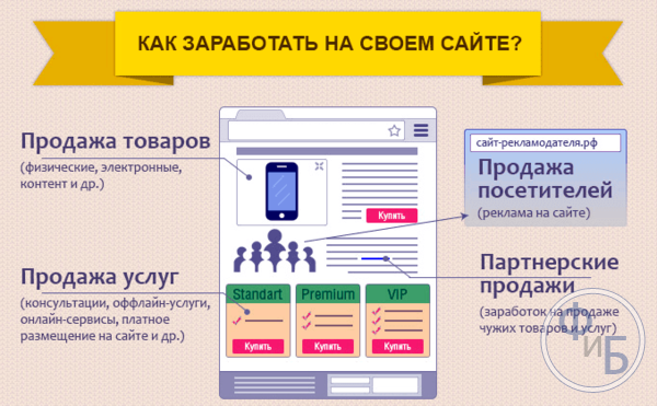 Способы заработка на информационном сайте