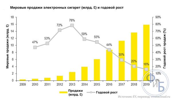 Рост продаж электронных сигарет в мире