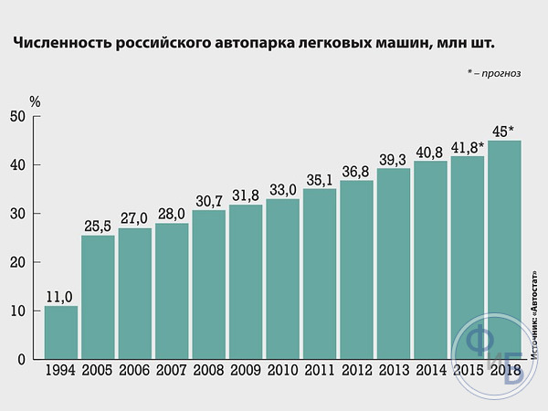 Количество машин в россии