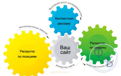 Контекстная реклама что это: просто и доступно для каждого об инструментах интернет-продвижения услуг и товаров