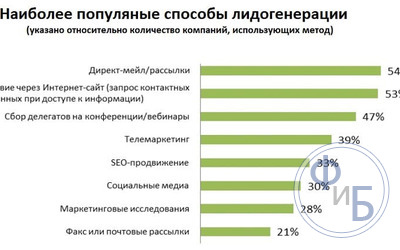 В чем суть лидогенерации – какие ее основные инструменты, что она делает + практическое применение 