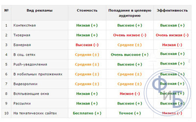 ТОП-10 наиболее эффективных видов рекламы в интернете, их особенности, стоимость и сравнение достоинств и недостатков плюс полезные советы