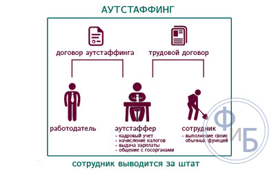 В чем заключается суть аутстаффинга персонала – какие у него разработки, риски + в чем преимущества